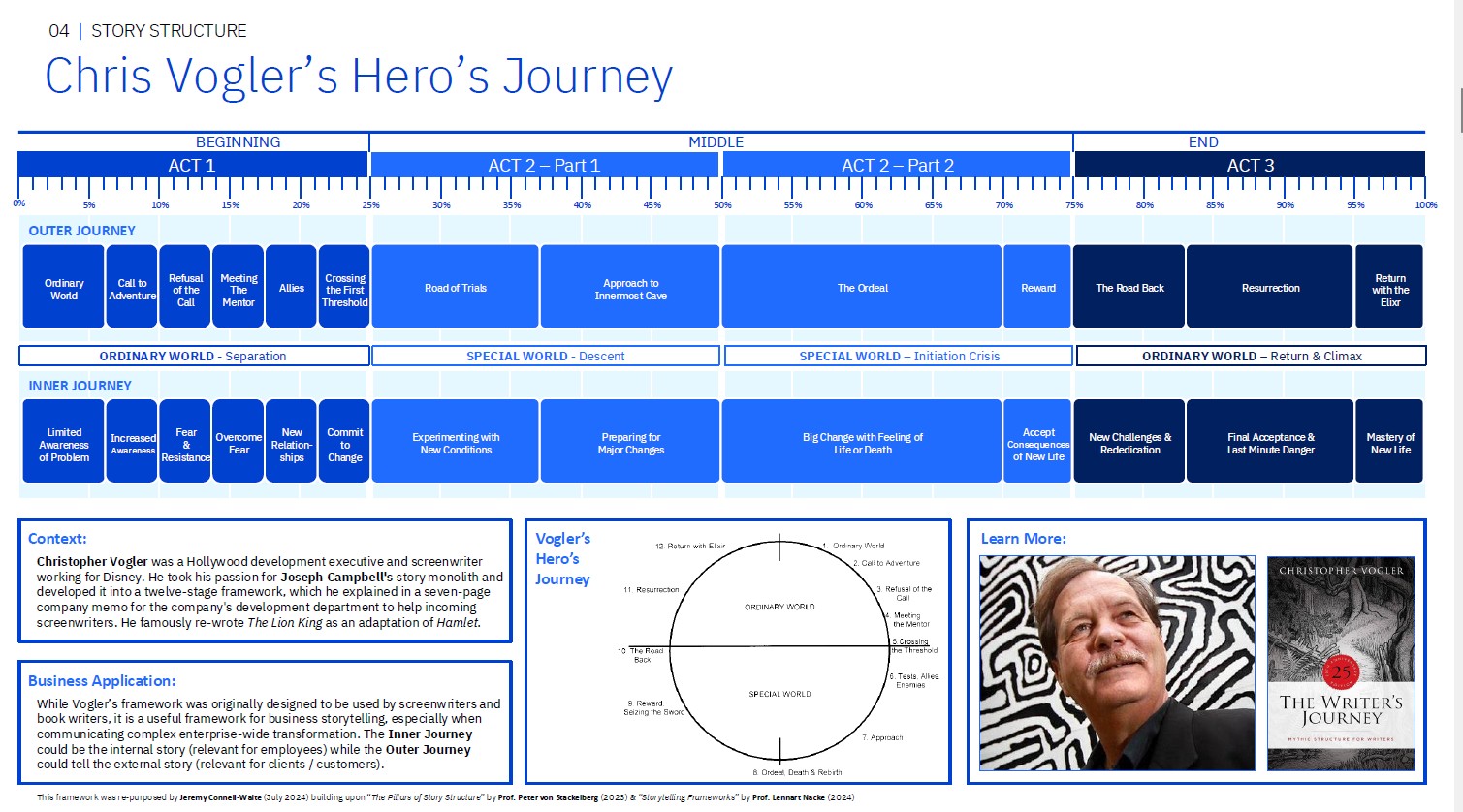 Heros' Journey